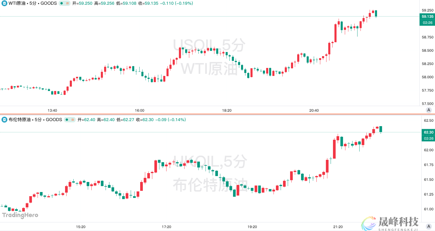 油价强势反弹超3%！技术性修正还是四年低点就是底部？-市场参考-晟峰科技数据(图1)