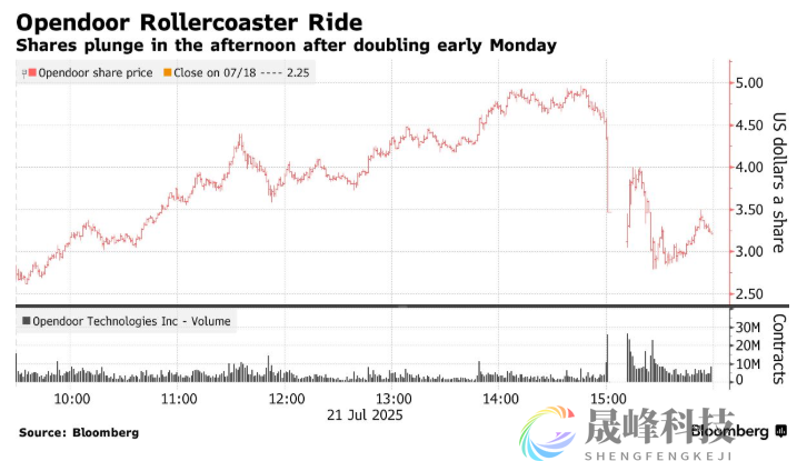 六日暴涨312%！又一只“迷因股”爆火-市场参考-MT5搭建ST5搭建(图2)