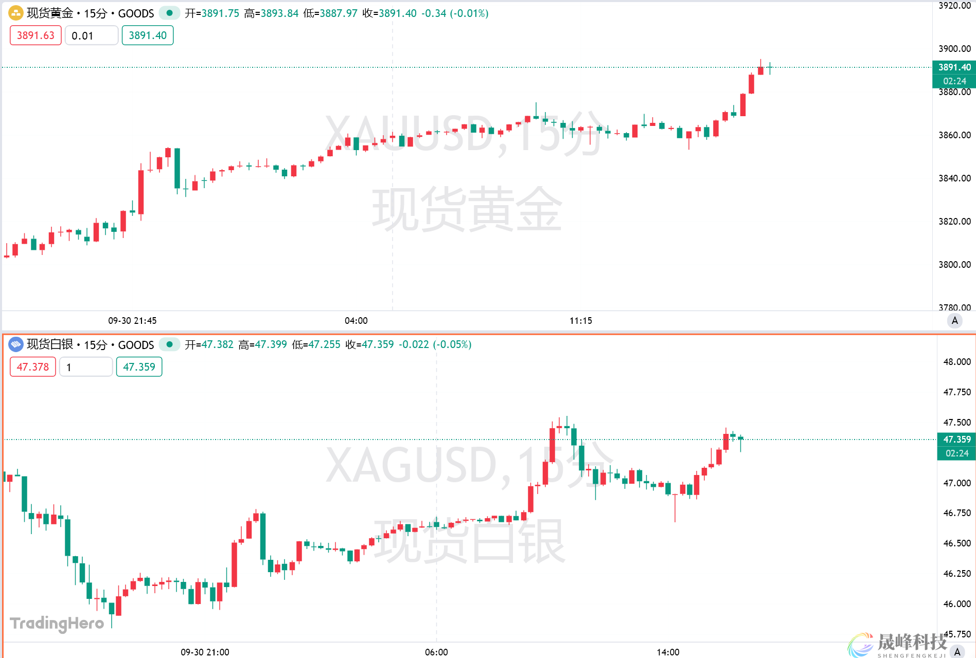 3900在望！美国“黑天鹅”到来，黄金多头狂欢不止-市场参考-晟峰科技数据(图1)