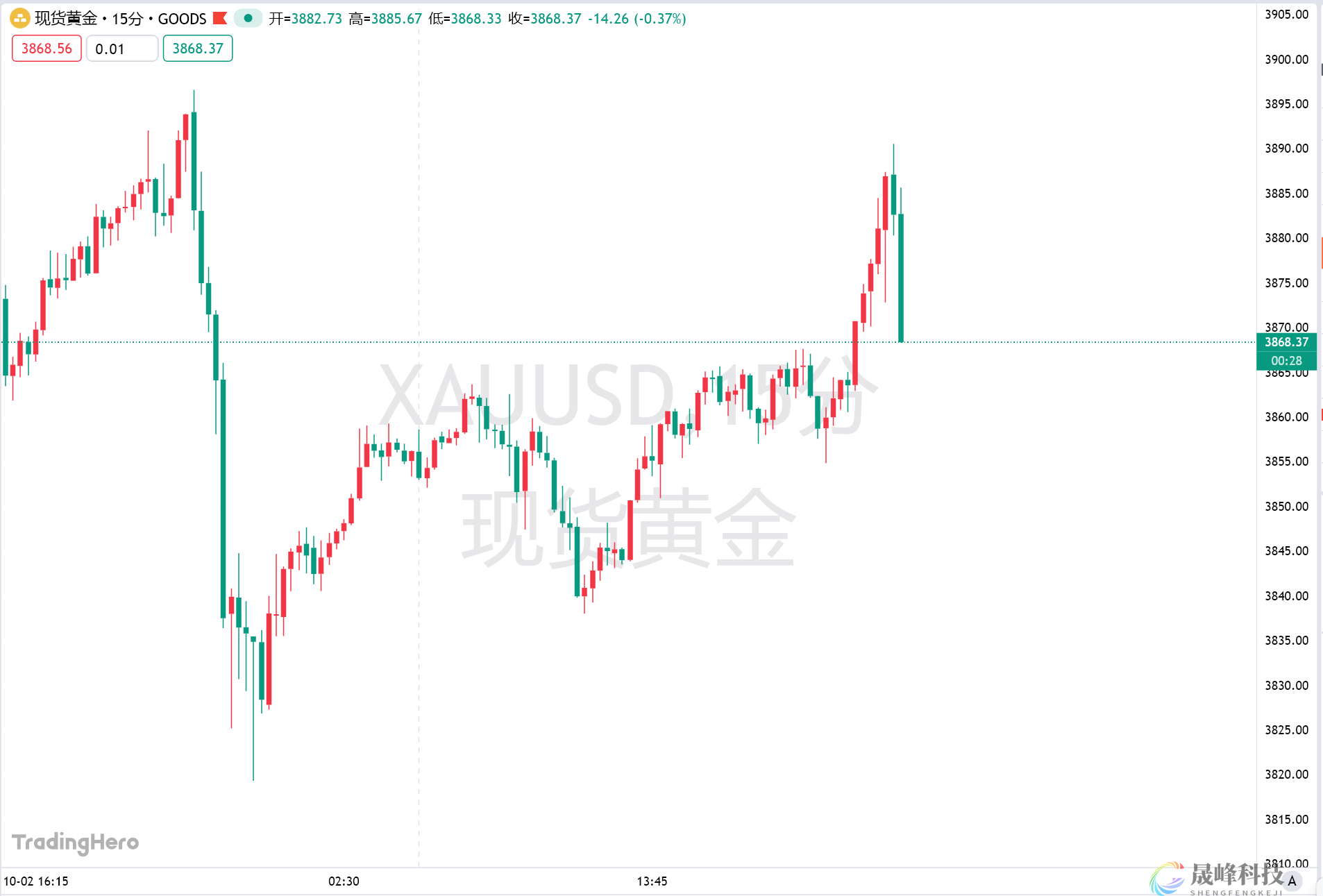 黄金在新高边缘疯狂试探，“特朗普2.0结束前有望剑指7000！”-市场参考-晟峰科技数据(图1)