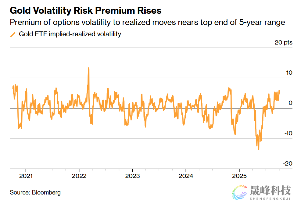 黄金期权风险溢价飙升，交易员狂买看涨期权以对冲尾部风险-市场参考-晟峰科技数据(图4)