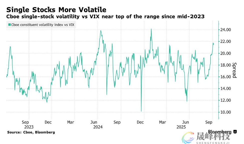 黄金期权风险溢价飙升，交易员狂买看涨期权以对冲尾部风险-市场参考-晟峰科技数据(图3)