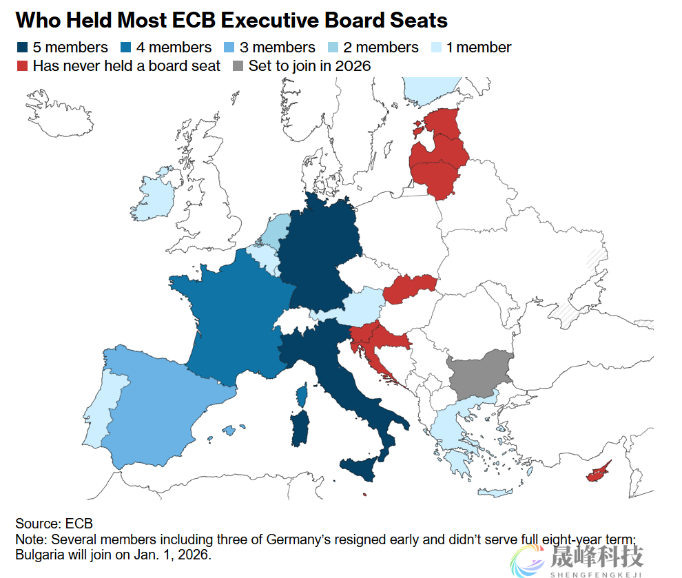 欧洲央行大洗牌！三分之二高层将换人，德法争关键位-市场参考-晟峰科技数据(图1)