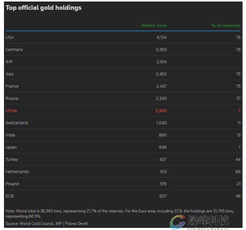 ‌金价狂飙，意大利笑纳“意外之财”：3000亿黄金压箱底！-市场参考-晟峰科技数据(图2)