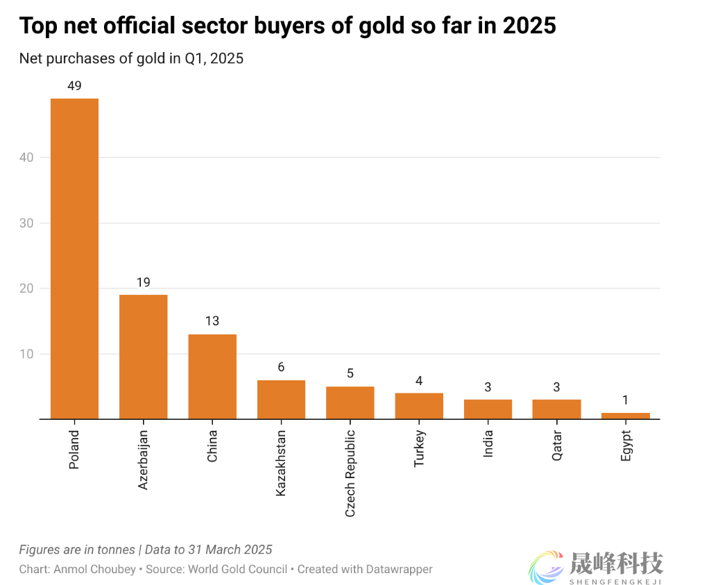 ‌金价狂飙，意大利笑纳“意外之财”：3000亿黄金压箱底！-市场参考-晟峰科技数据(图3)