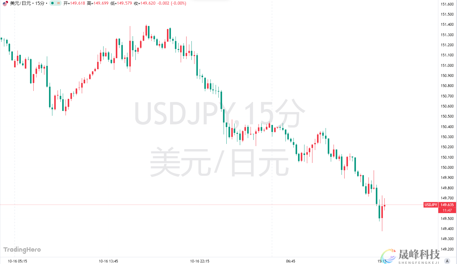 美银行坏账引爆避险潮，美日跌破150大关-市场参考-晟峰科技数据(图1)