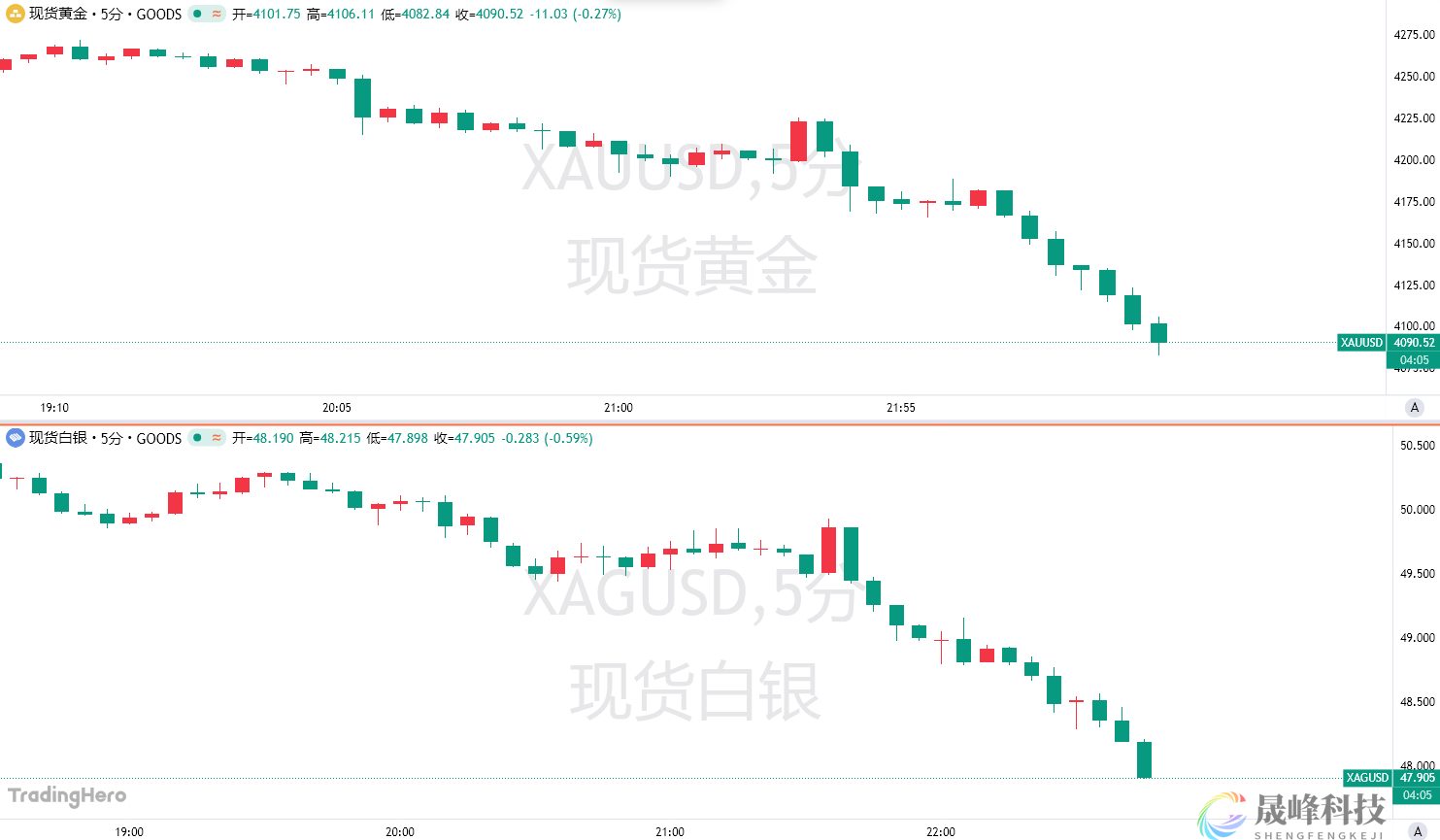 空头盛宴！黄金日内暴跌超250美元，创五年最大跌幅-市场参考-晟峰科技数据(图1)