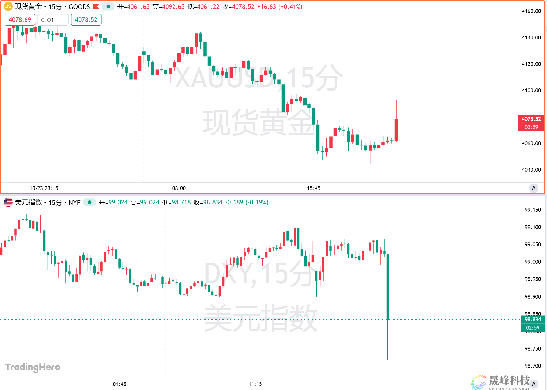 美国9月CPI全线低于预期，美联储降息板上钉钉-市场参考-晟峰科技数据(图1)