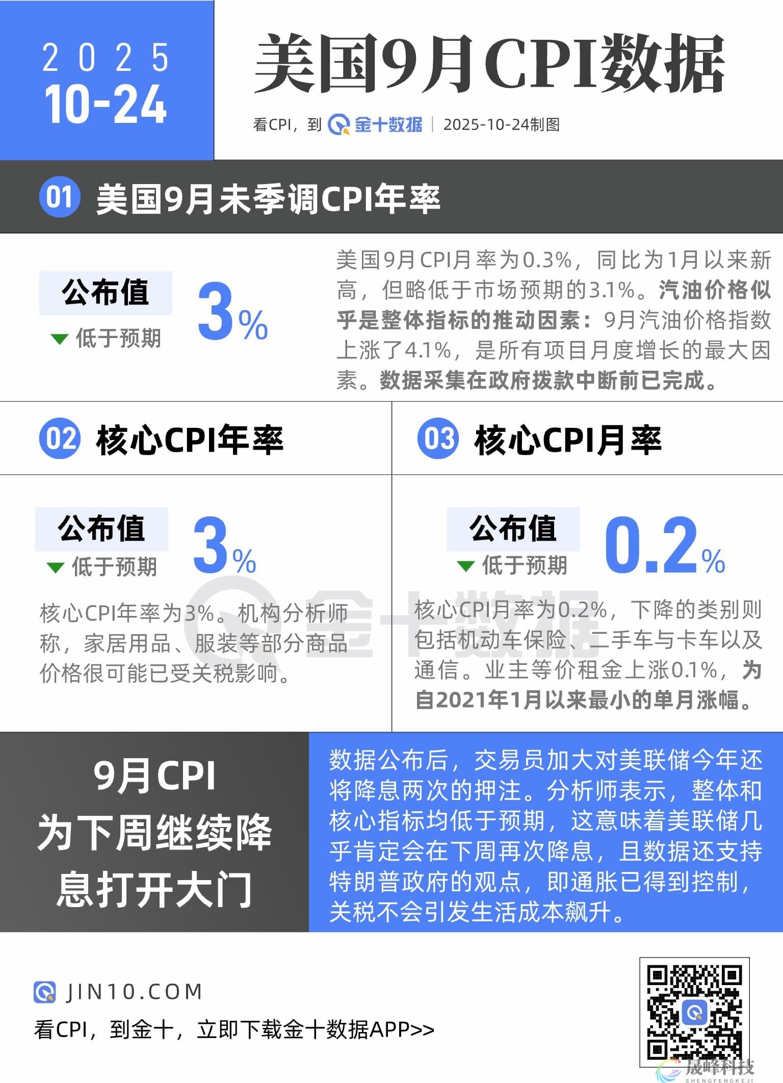 通胀“刹车”成功？美国9月CPI低于预期，如何解读？-市场参考-晟峰科技数据(图1)