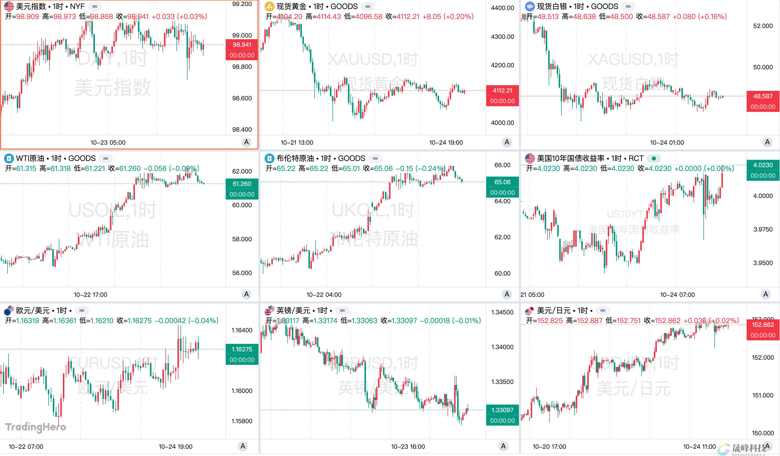 一周热榜精选：金银十周来首度收跌，俄乌和平再度遇阻-市场参考-晟峰科技数据(图1)