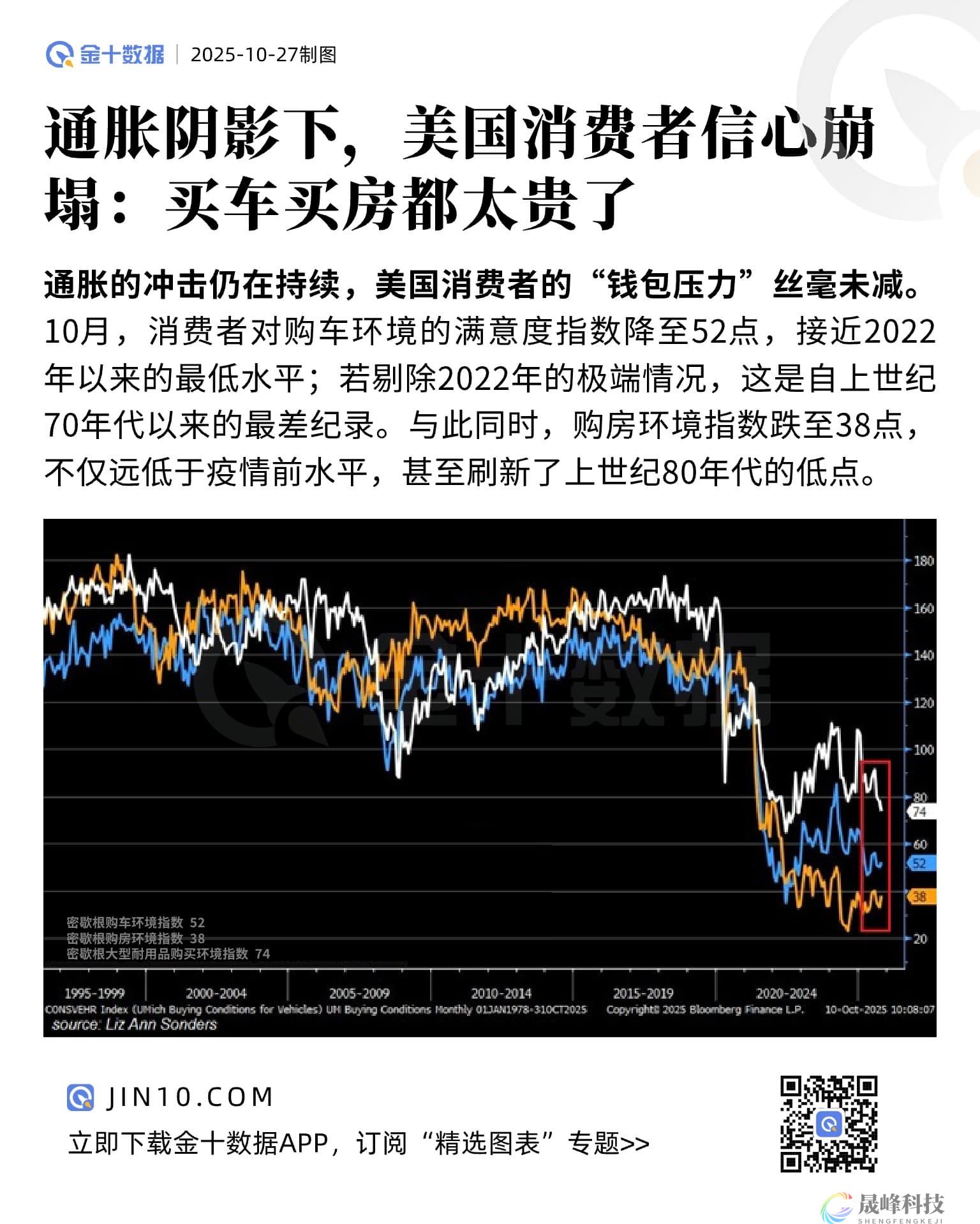 通胀阴影下，美国消费者信心崩塌：买车买房都太贵了-市场参考-晟峰科技数据(图1)