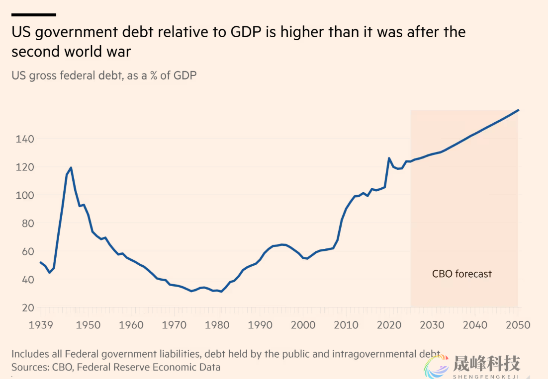 IMF拉响警报：到2030年，美国债务状况将比意大利和希腊更糟-市场参考-晟峰科技数据(图2)