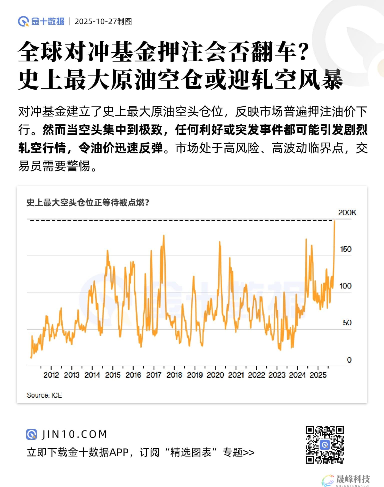 全球对冲基金押注会否翻车？史上最大原油空仓或迎轧空风暴-市场参考-晟峰科技数据(图1)