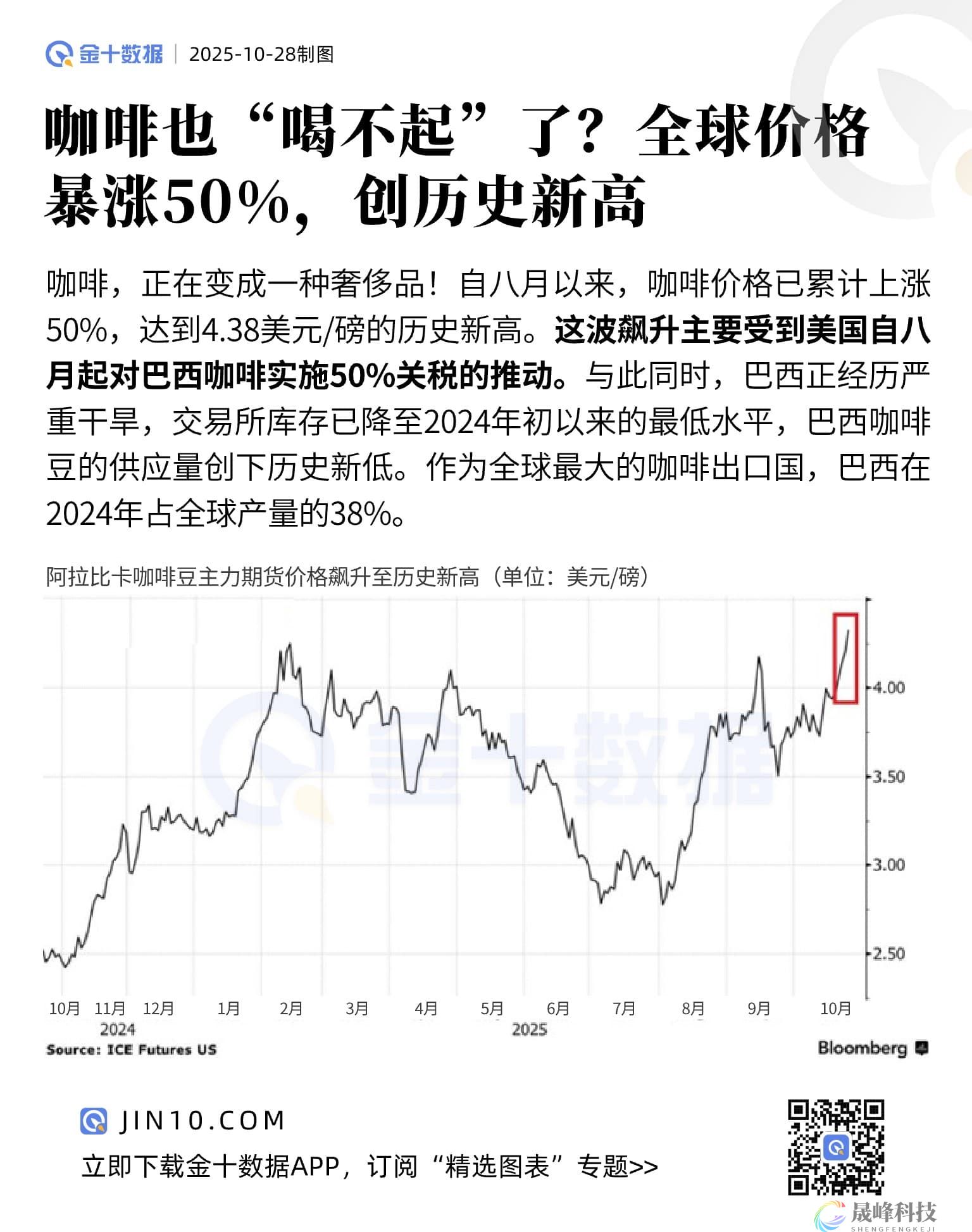 咖啡也“喝不起”了？全球价格暴涨50%，创历史新高-市场参考-晟峰科技数据(图1)