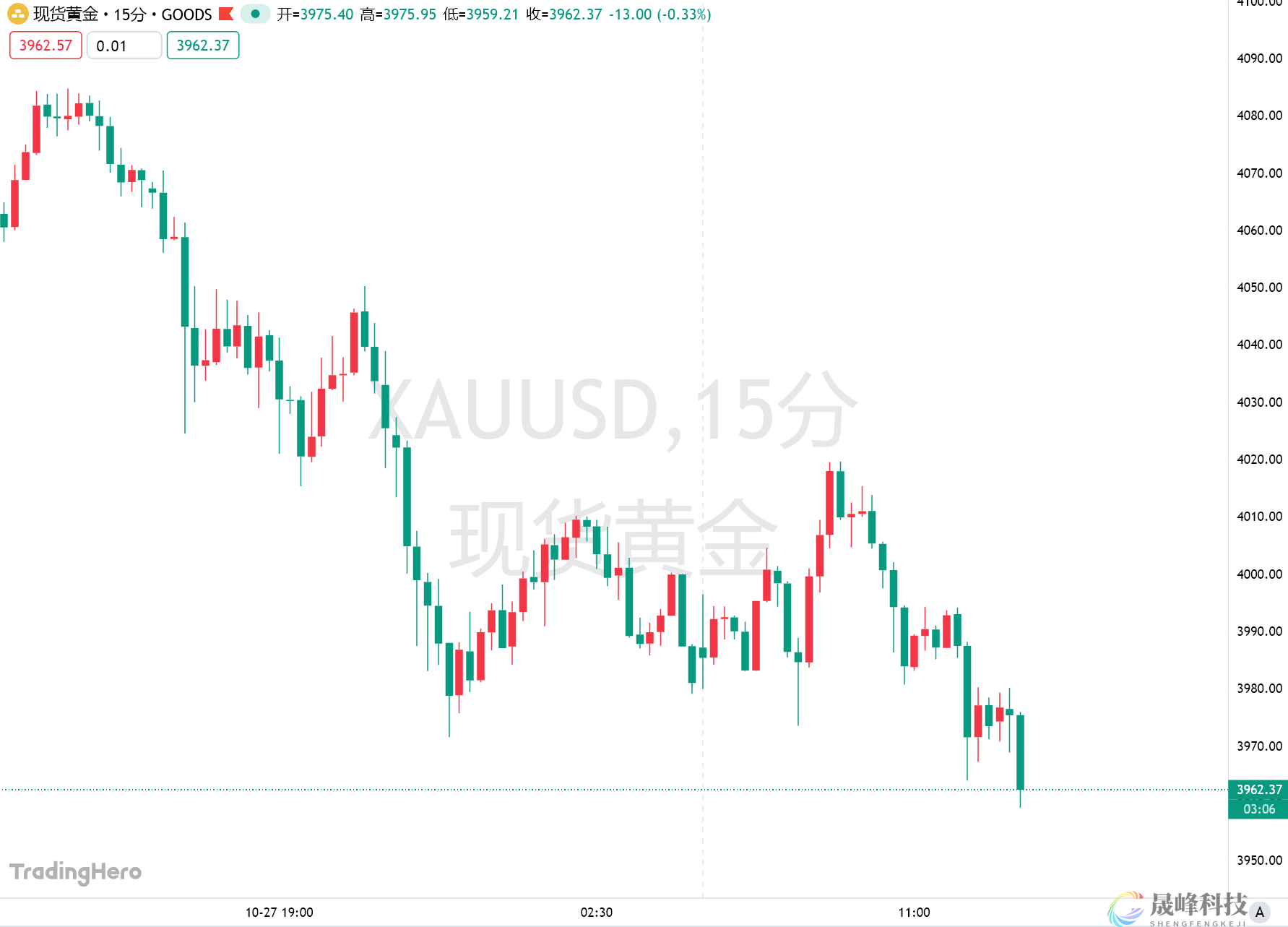 黄金“牛市刹车”，业内高管警告：准备迎接更深回调！-市场参考-晟峰科技数据(图1)