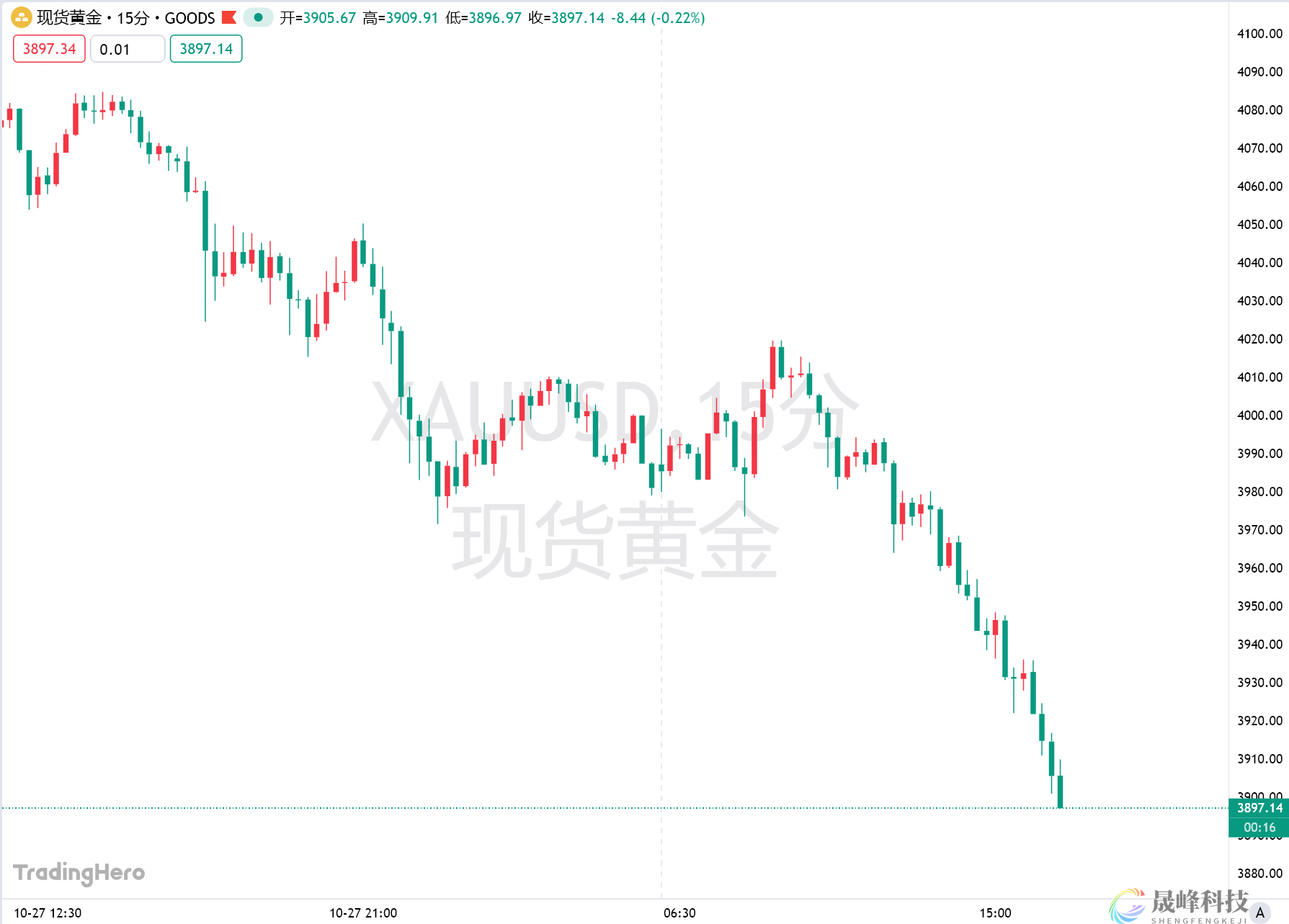 金价下破3900！花旗隔夜紧急预警：短期内或跌至3800-市场参考-晟峰科技数据(图1)