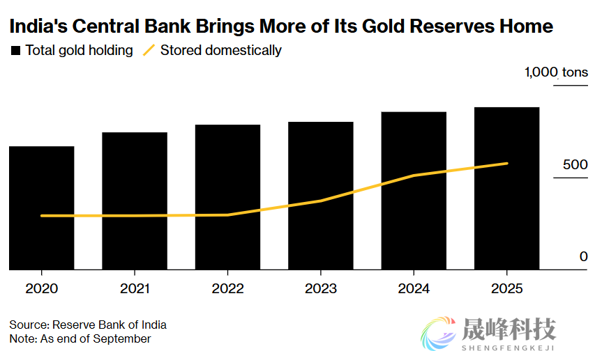 ‌印度黄金储备大挪移：超65%本土存放！-市场参考-晟峰科技数据(图1)
