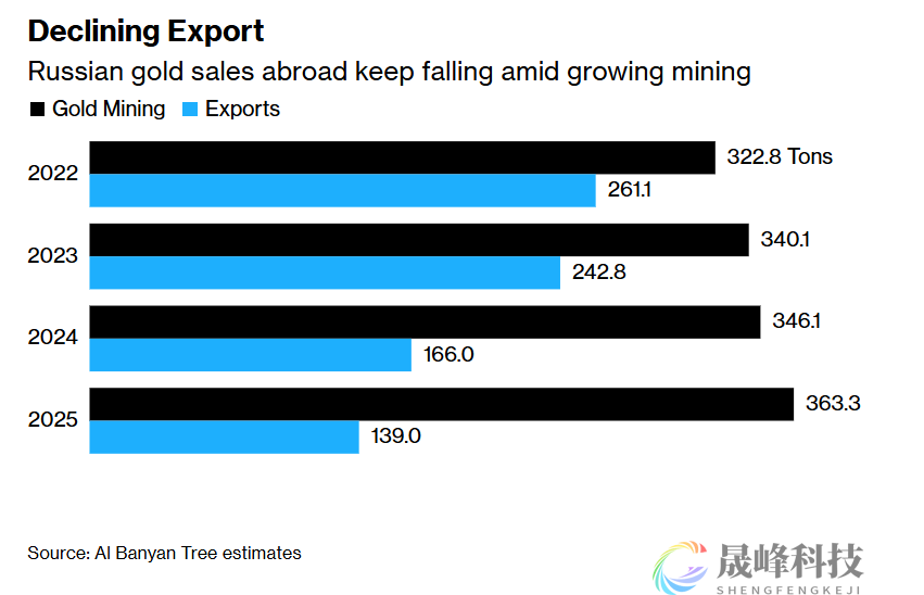 俄罗斯人狂囤黄金，过去四年购金量即将追平两国官方储备！-市场参考-晟峰科技数据(图2)