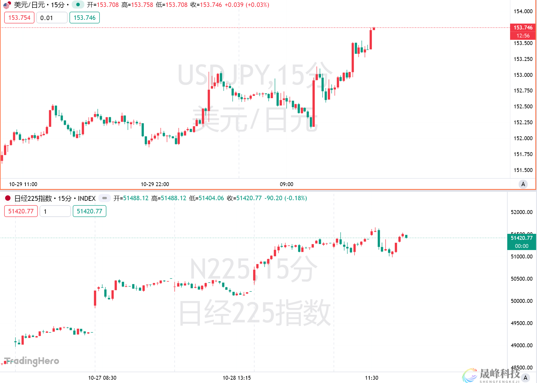 今年加息没戏？植田和男鸽派论调加剧日元崩跌-市场参考-晟峰科技数据(图1)