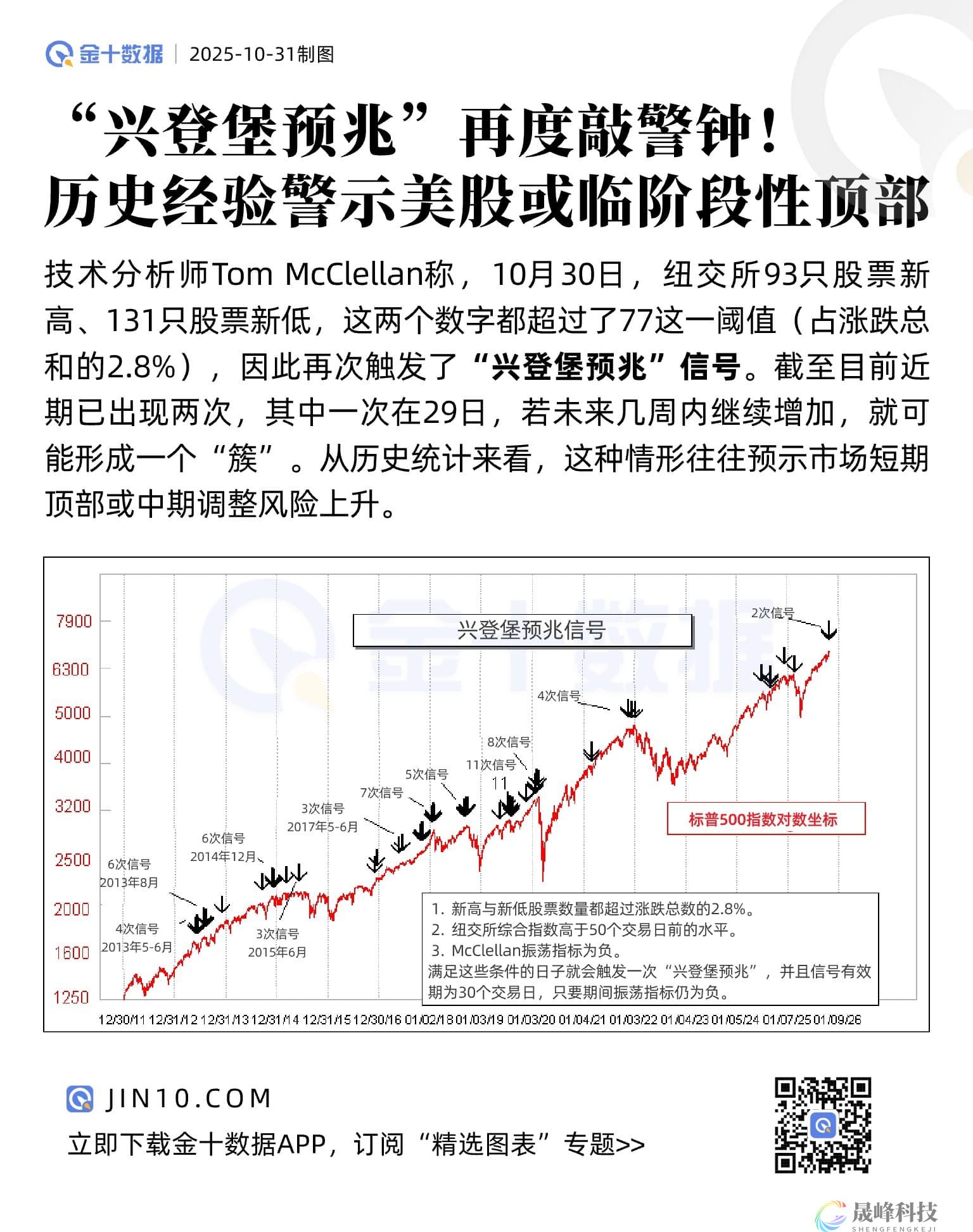 “兴登堡预兆”再度敲警钟！警示美股或临阶段性顶部？-市场参考-晟峰科技数据(图1)