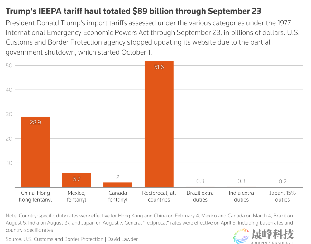 最高法院裁决倒计时！特朗普关税长期存续或成定局？-市场参考-晟峰科技数据(图1)