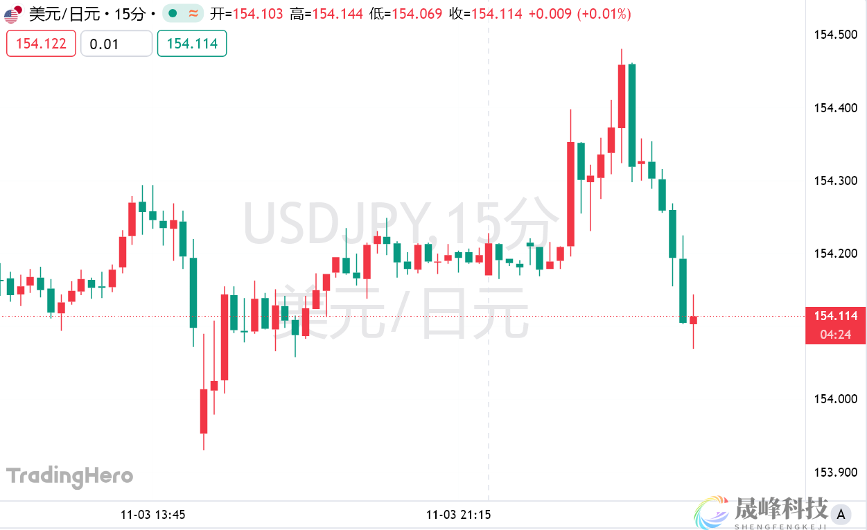 日元逼近155之际，高盛断言：日本当局不会出手干预！-市场参考-晟峰科技数据(图1)