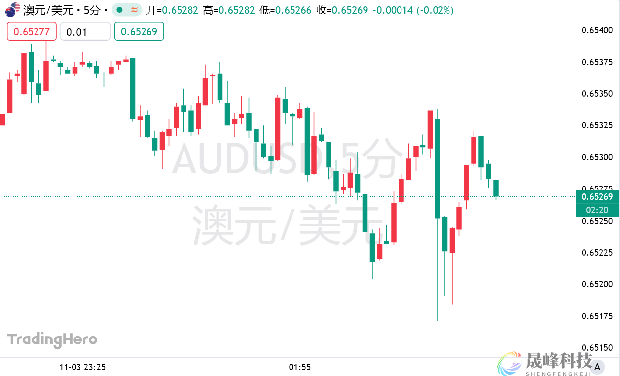 通胀担忧再度燃起！澳洲联储继续按兵不动-市场参考-晟峰科技数据(图1)