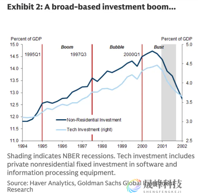 高盛警告：AI狂潮恐重演1999互联网泡沫，五大信号值得警惕！-市场参考-晟峰科技数据(图1)