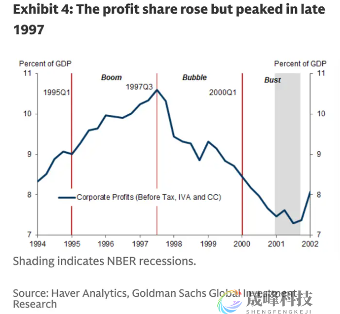 高盛警告：AI狂潮恐重演1999互联网泡沫，五大信号值得警惕！-市场参考-晟峰科技数据(图2)