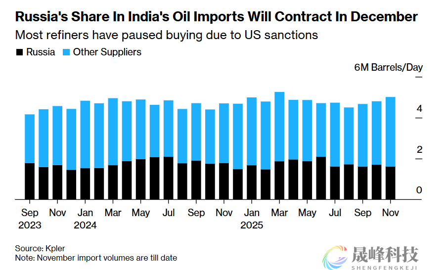 特朗普施压奏效！印度五大炼油厂暂停订购俄油-市场参考-晟峰科技数据(图1)