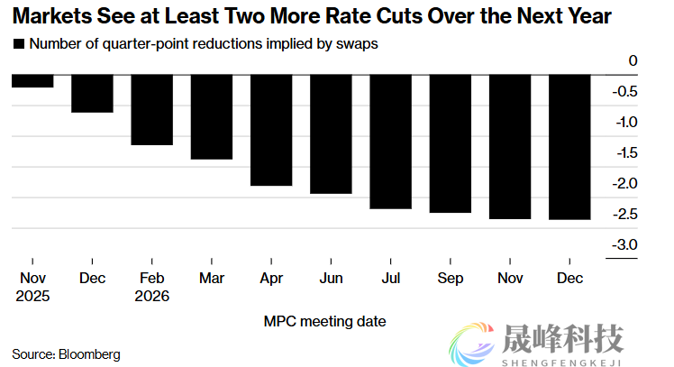 降息周期将暂停？英国央行鹰鸽激辩，行长贝利成关键“砝码”-市场参考-晟峰科技数据(图2)