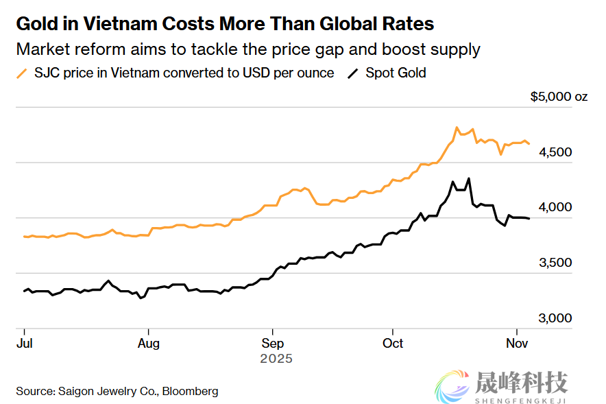 越南民间掀起抢金狂潮，政府终结13年垄断后仍难满足需求-市场参考-晟峰科技数据(图1)