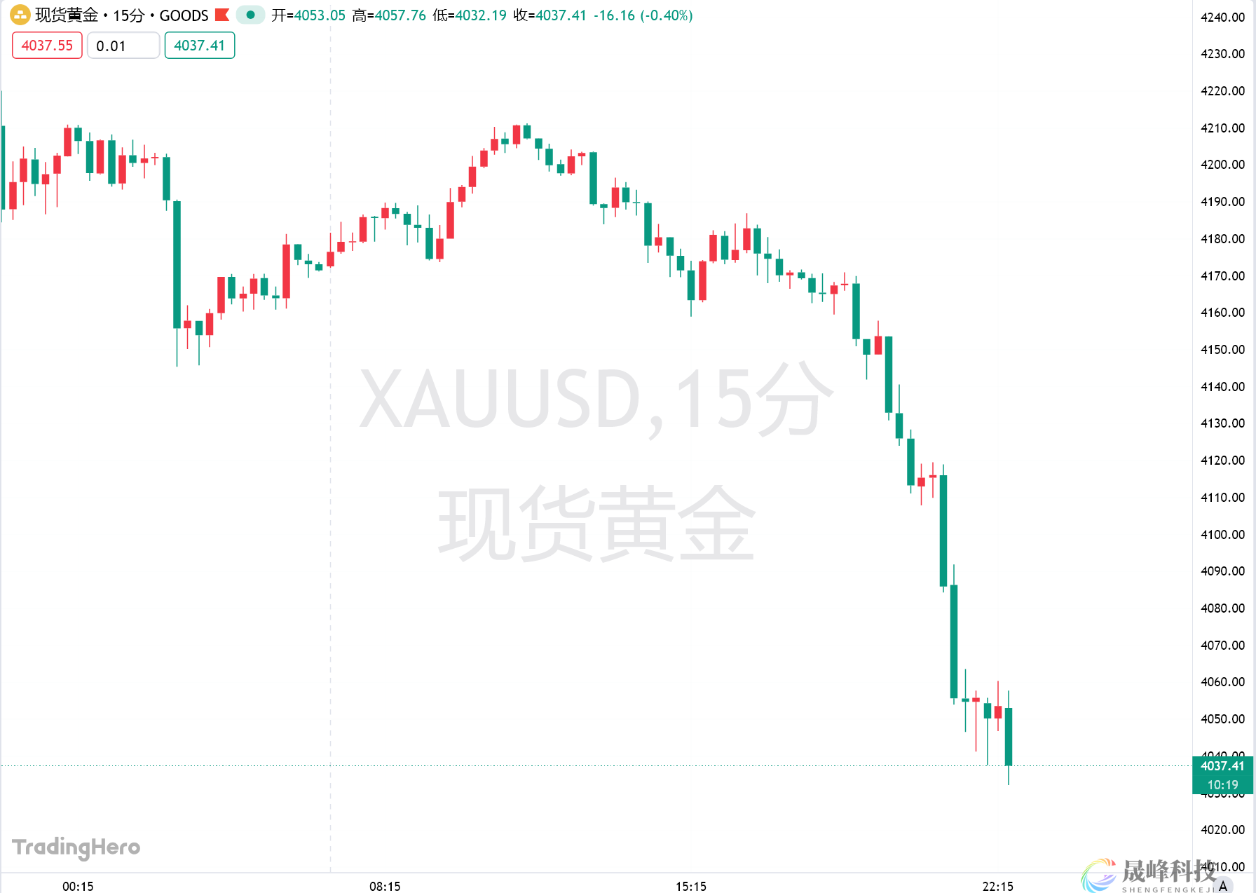 “黑色星期五”！美联储鹰爪重创全球股市，黄金狂泻逾100美元-市场参考-晟峰科技数据(图1)