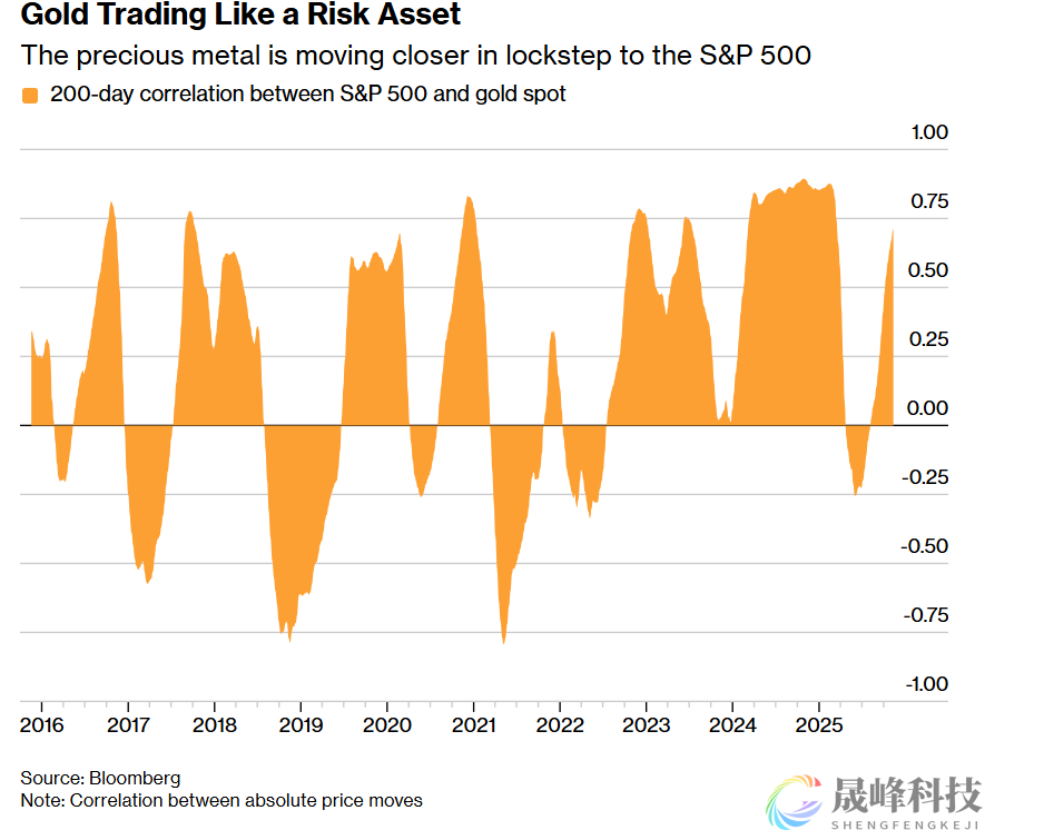 黄金与股市正向联动！金矿股成杠杆利器-市场参考-晟峰科技数据(图1)