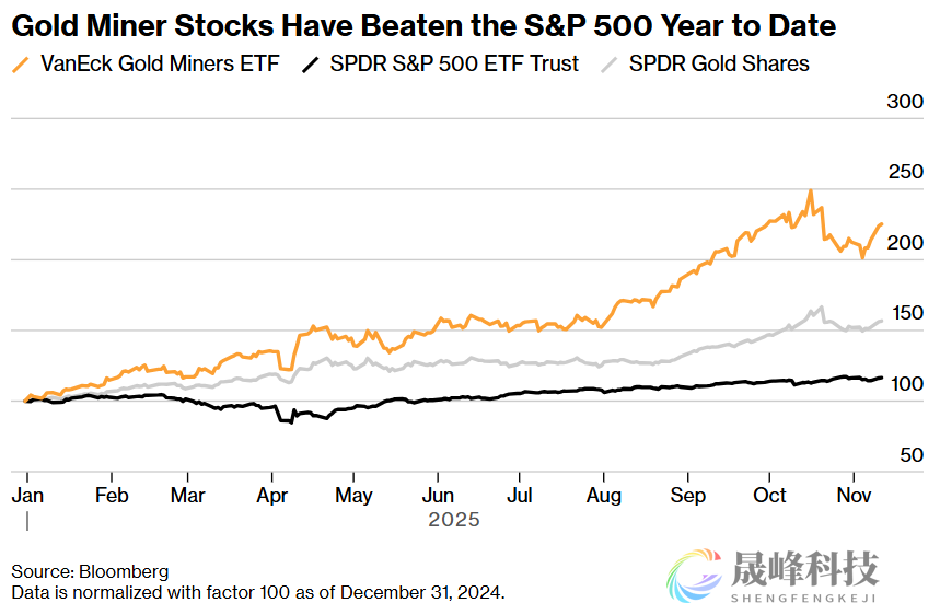黄金与股市正向联动！金矿股成杠杆利器-市场参考-晟峰科技数据(图3)