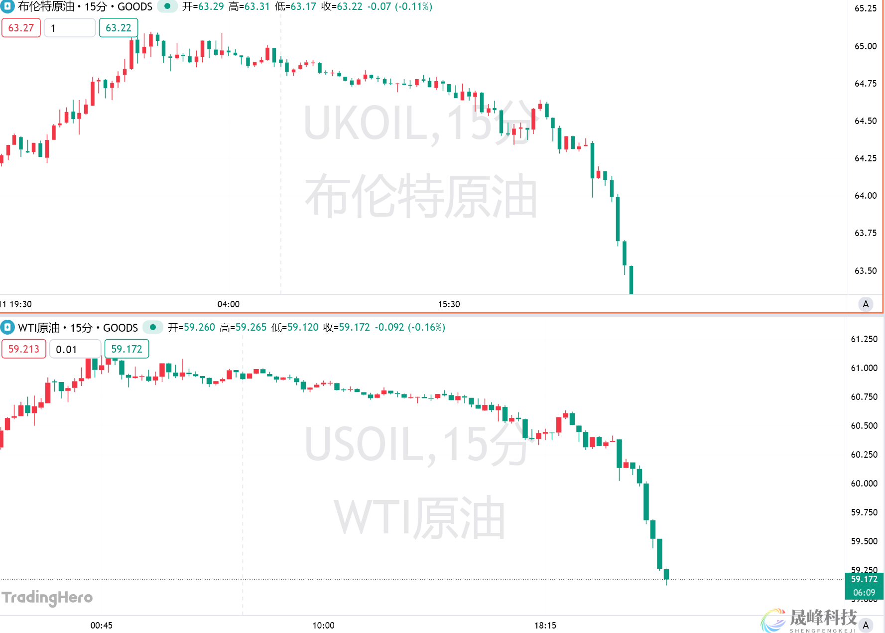 欧佩克月报大反转！美、布两油盘中跳水-市场参考-晟峰科技数据(图1)