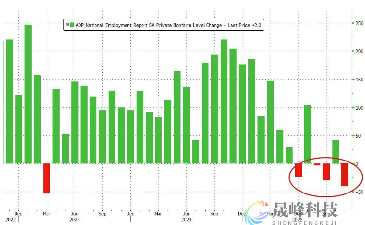 ADP数据再度拉响警报：美企周裁1.1万岗位-市场参考-晟峰科技数据(图2)