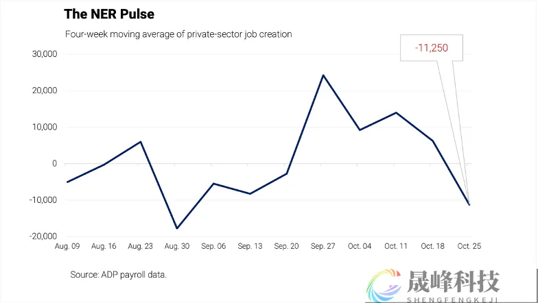 ADP数据再度拉响警报：美企周裁1.1万岗位-市场参考-晟峰科技数据(图1)