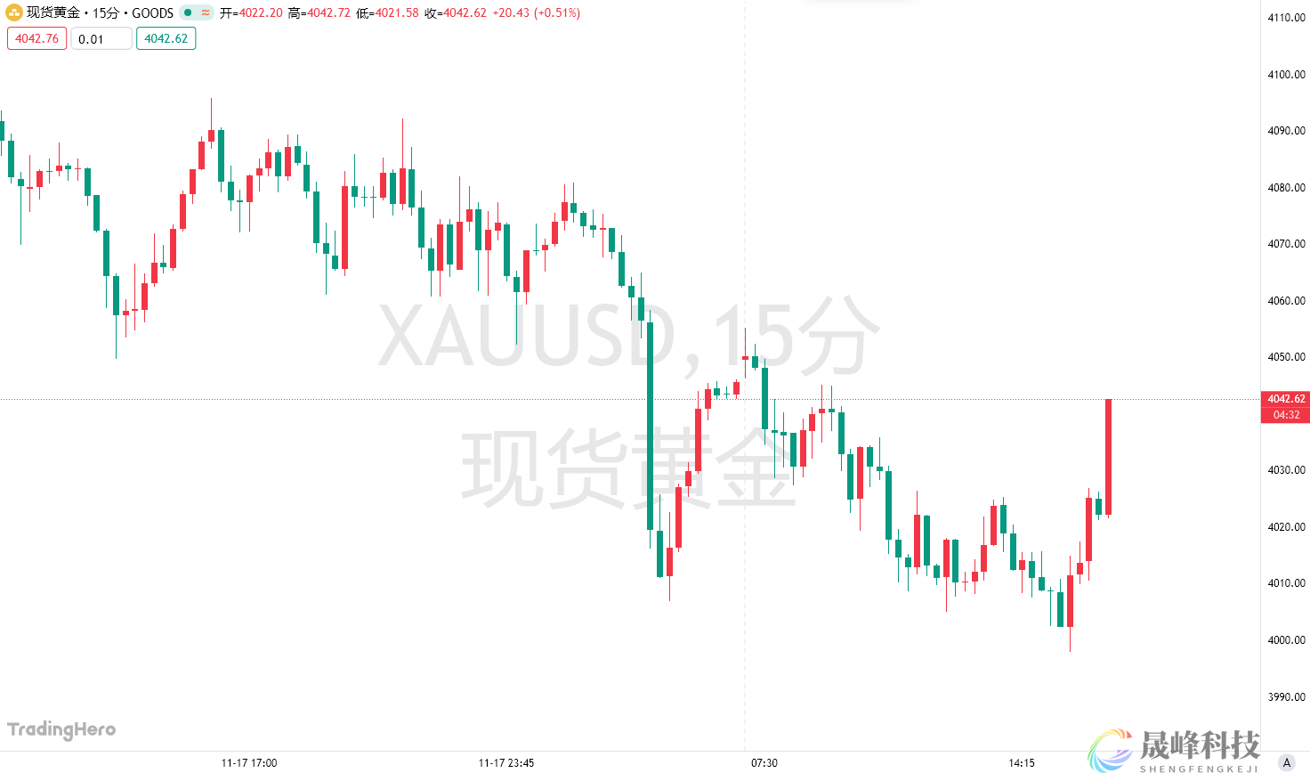 金价一度失守4000大关，高盛：短暂洗盘而已！-市场参考-晟峰科技数据(图1)