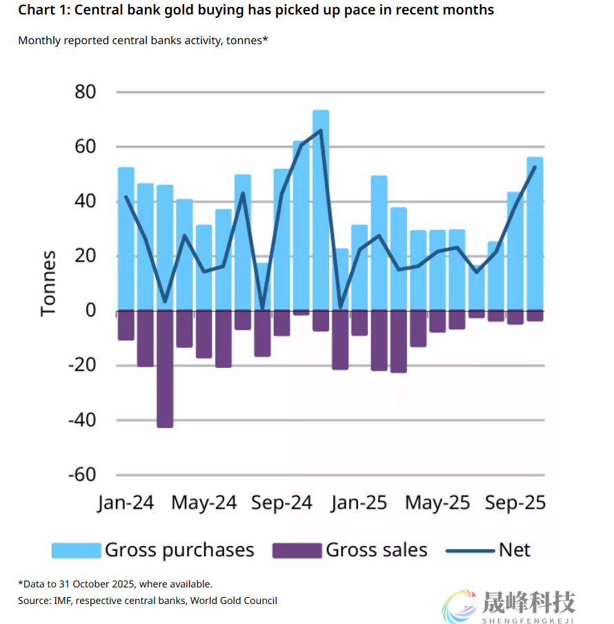 世界黄金协会：各国央行10月份加大黄金购买力度-市场参考-晟峰科技数据(图1)