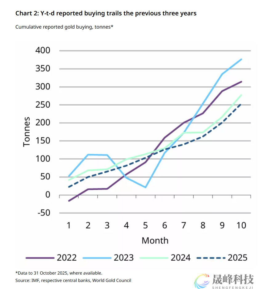 世界黄金协会：各国央行10月份加大黄金购买力度-市场参考-晟峰科技数据(图2)