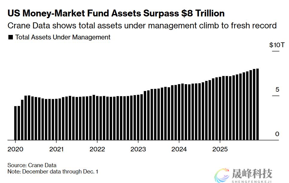 美联储降息也挡不住！美国货币市场基金规模飙破8万亿-市场参考-晟峰科技数据(图1)