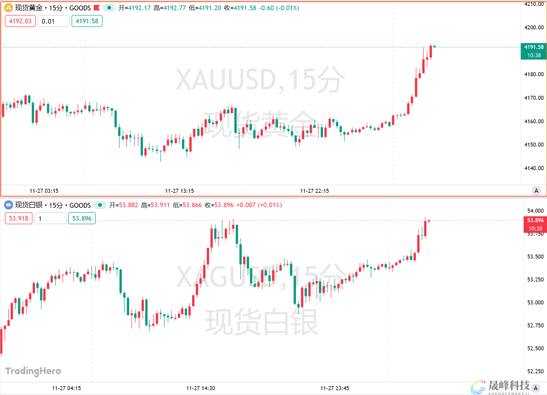 黄金站上4190美元关口，走出区间的时刻到了吗？-市场参考-晟峰科技数据(图1)
