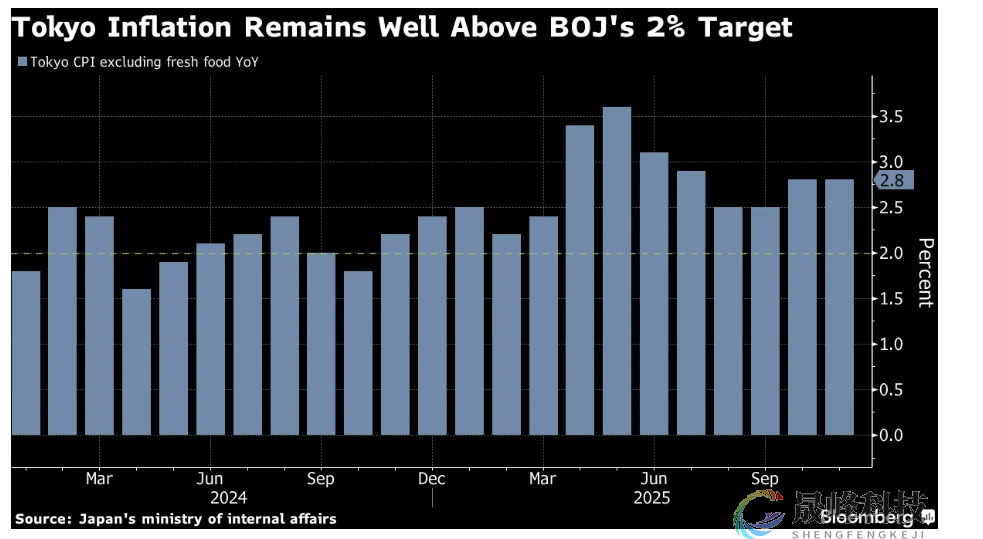 日本通胀保持韧性，为12月加息预期注入强心剂！-市场参考-晟峰科技数据(图1)