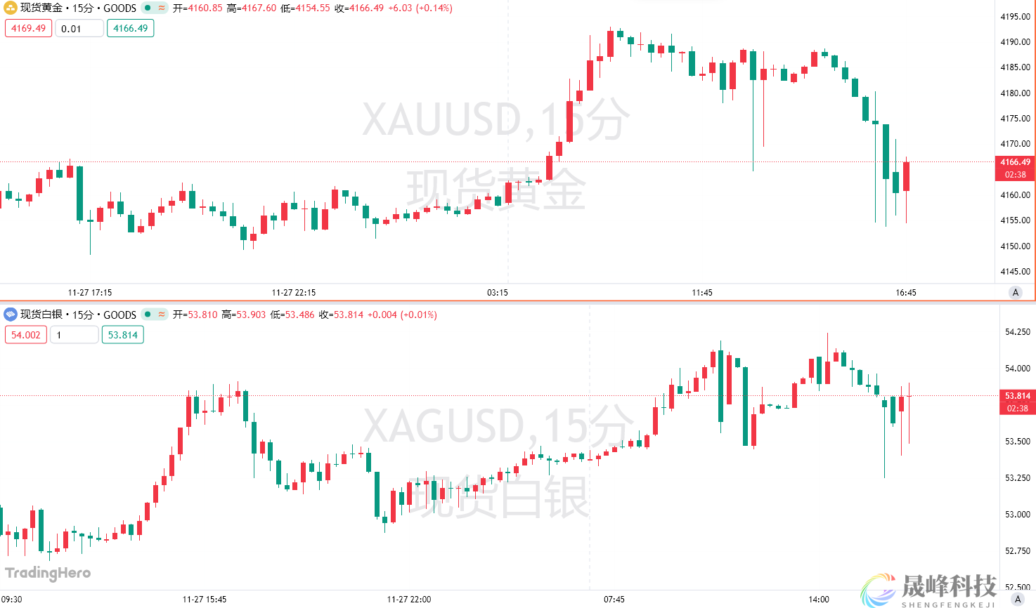 惊魂时刻！全球最大交易所“拔网线”，黄金上下插针，经纪商直呼“头疼”-市场参考-晟峰科技数据(图1)