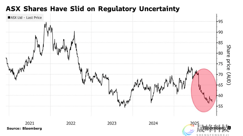 连番事故！澳大利亚证券交易所遭遇技术故障，多股延迟交易-市场参考-晟峰科技数据(图1)