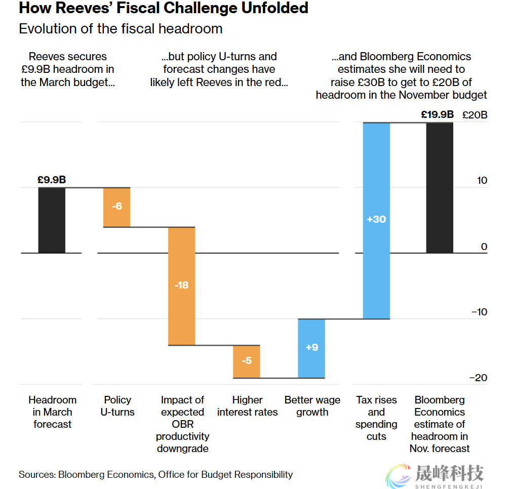 英国秋季预算案考验里夫斯“平衡术”，加税风暴或将来袭！-市场参考-晟峰科技数据(图1)