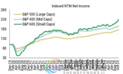 无视华尔街共识！大摩再发声：回调即将结束，标普剑指7800-市场参考-晟峰科技数据(图1)
