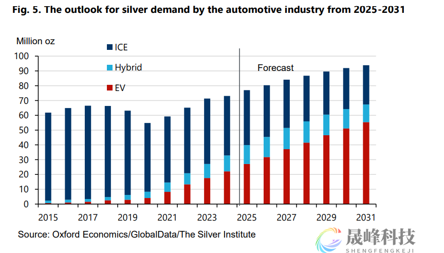 世界白银协会重磅报告：白银工业需求将受三大领域强力拉动！-市场参考-晟峰科技数据(图3)