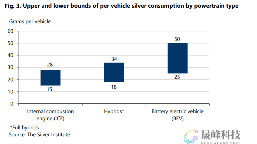 世界白银协会重磅报告：白银工业需求将受三大领域强力拉动！-市场参考-晟峰科技数据(图2)